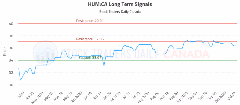 Stock Chart for HUM:CA