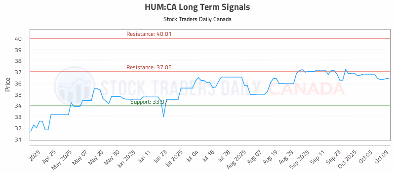 Stock Chart for HUM:CA