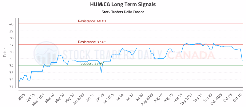 Stock Chart for HUM:CA