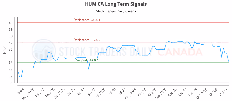 Stock Chart for HUM:CA