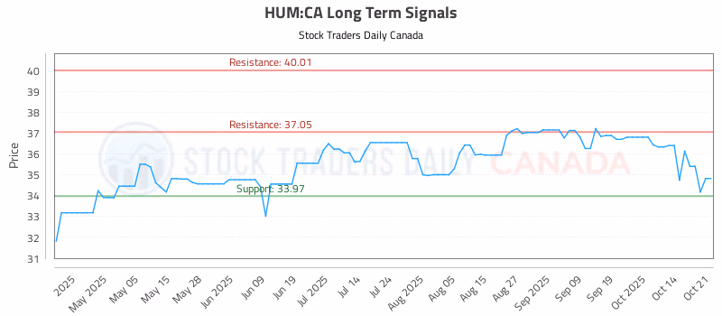 Stock Chart for HUM:CA