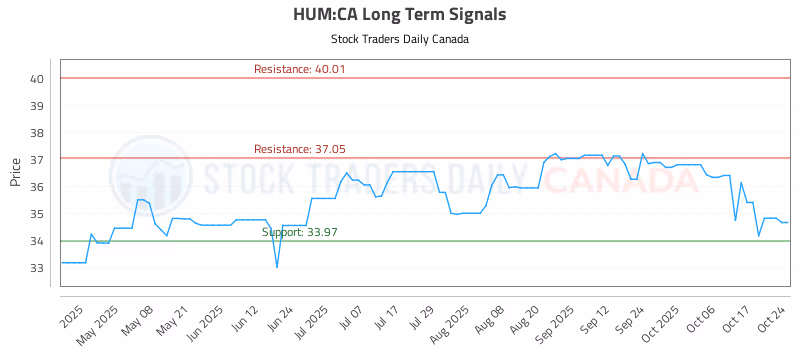 Stock Chart for HUM:CA