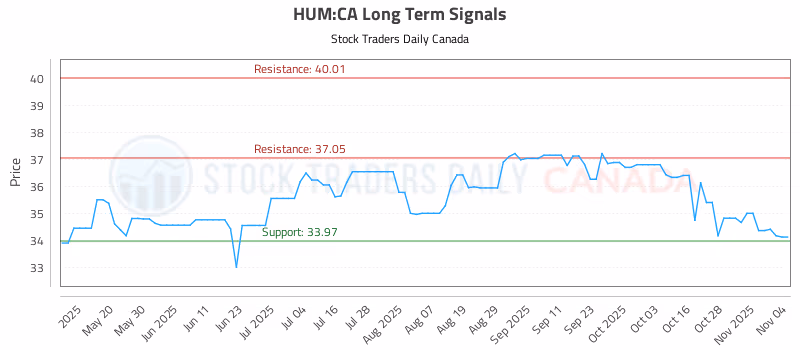Stock Chart for HUM:CA