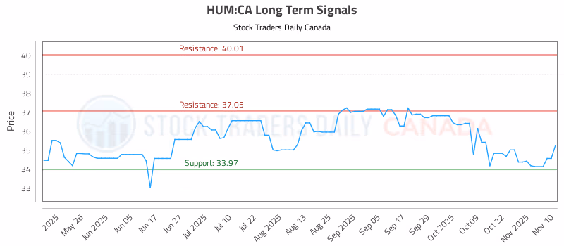 Stock Chart for HUM:CA
