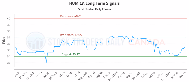 Stock Chart for HUM:CA