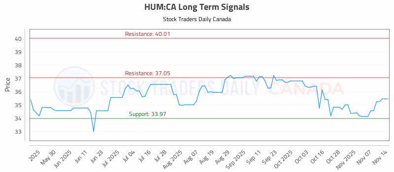 Stock Chart for HUM:CA