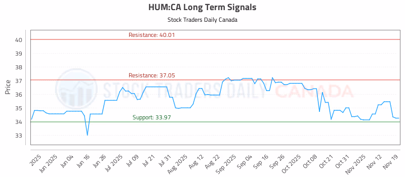 Stock Chart for HUM:CA