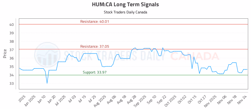 Stock Chart for HUM:CA