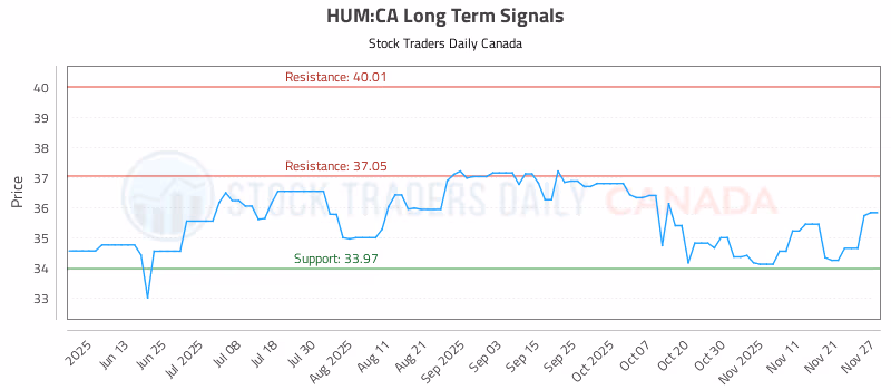 Stock Chart for HUM:CA