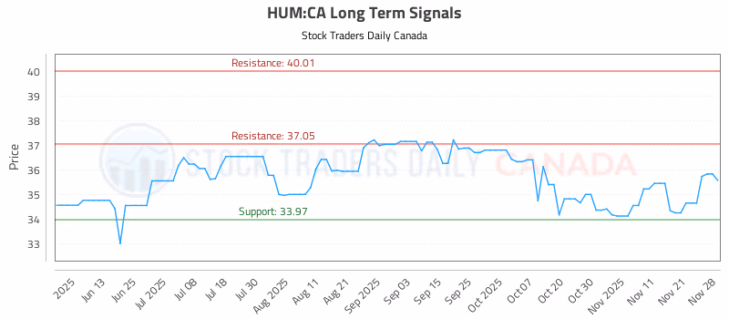 Stock Chart for HUM:CA