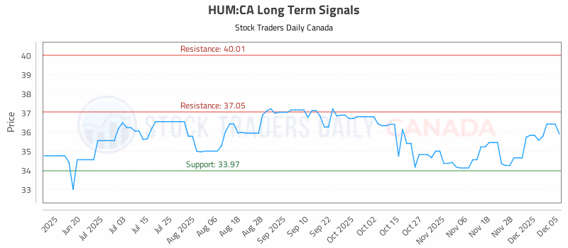 Stock Chart for HUM:CA