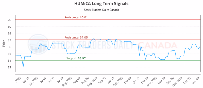 Stock Chart for HUM:CA