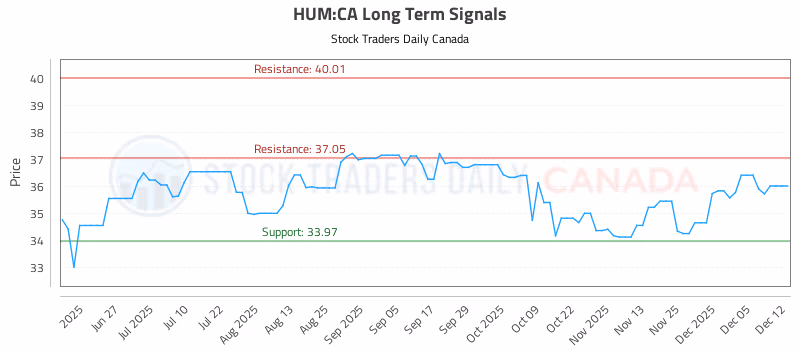 Stock Chart for HUM:CA