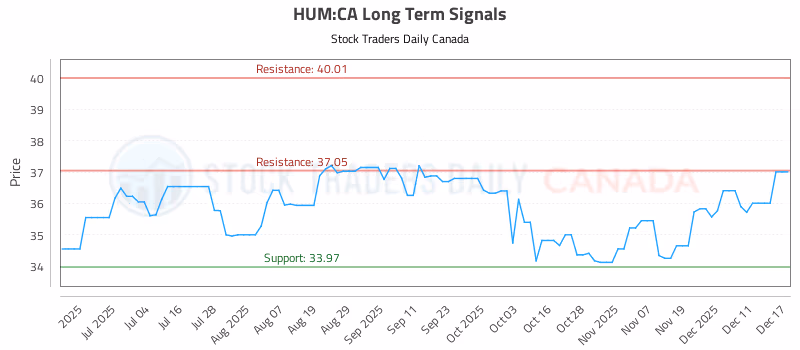 Stock Chart for HUM:CA