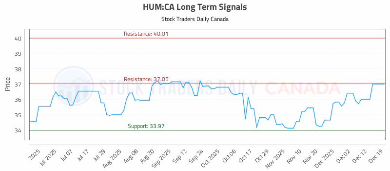 Stock Chart for HUM:CA