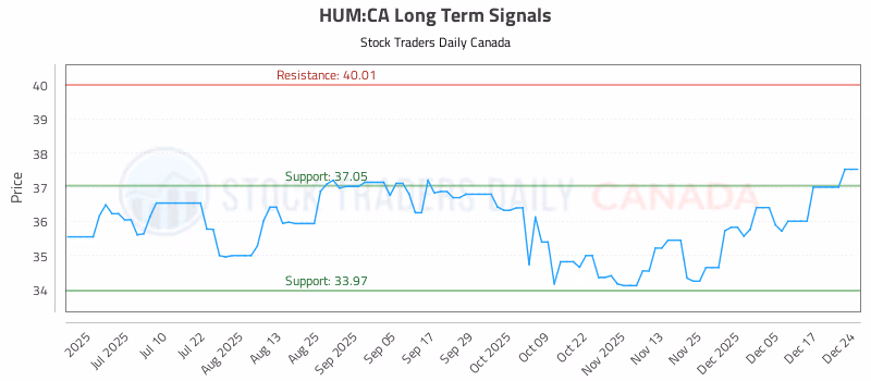Stock Chart for HUM:CA