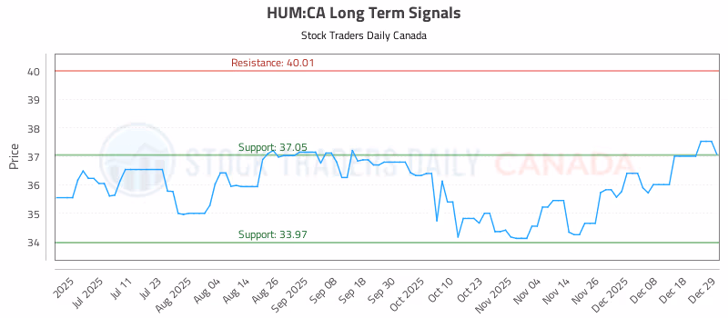 Stock Chart for HUM:CA