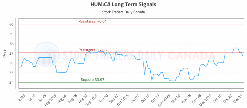 Stock Chart for HUM:CA