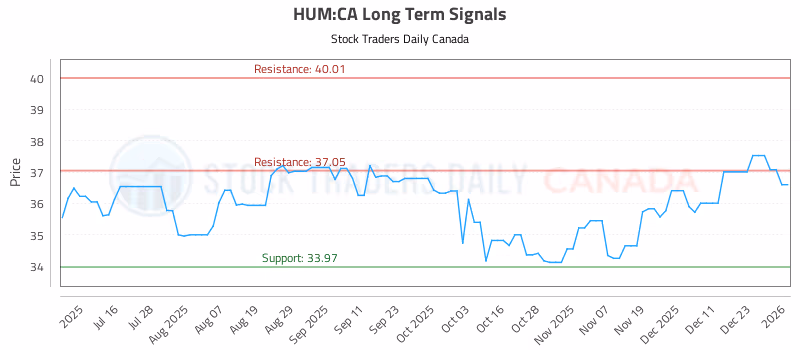 Stock Chart for HUM:CA
