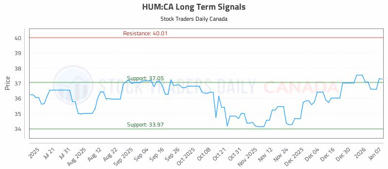 Stock Chart for HUM:CA
