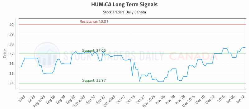 Stock Chart for HUM:CA