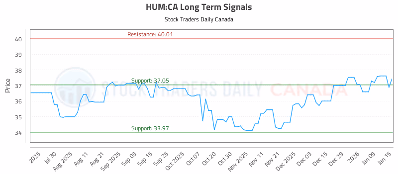 Stock Chart for HUM:CA