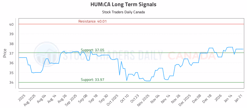 Stock Chart for HUM:CA