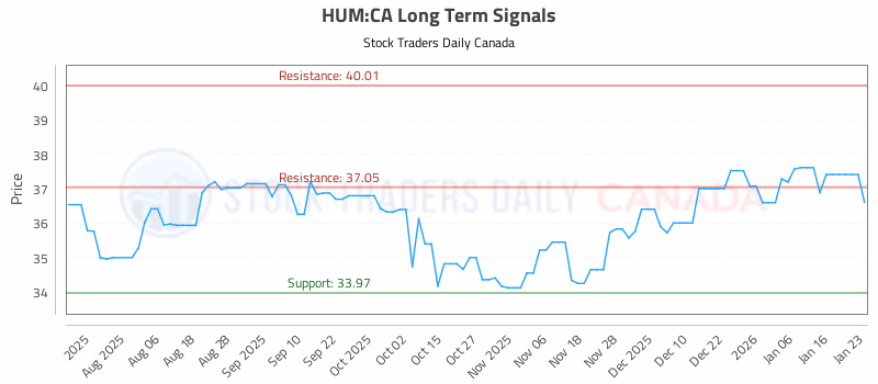 Stock Chart for HUM:CA