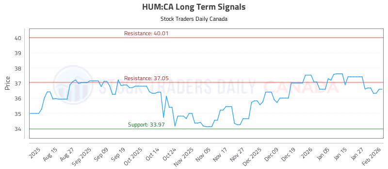 Stock Chart for HUM:CA