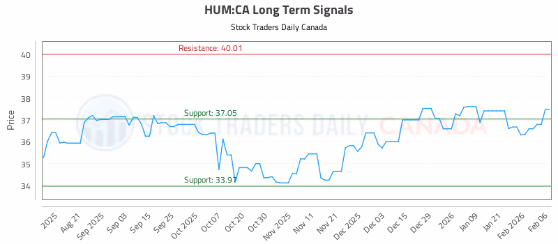 Stock Chart for HUM:CA