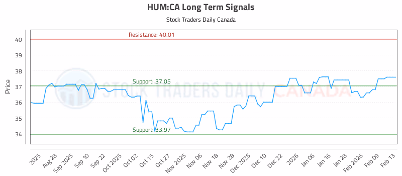 Stock Chart for HUM:CA