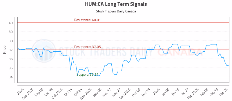 Stock Chart for HUM:CA