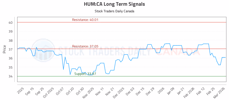 Stock Chart for HUM:CA