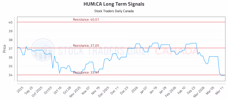 Stock Chart for HUM:CA