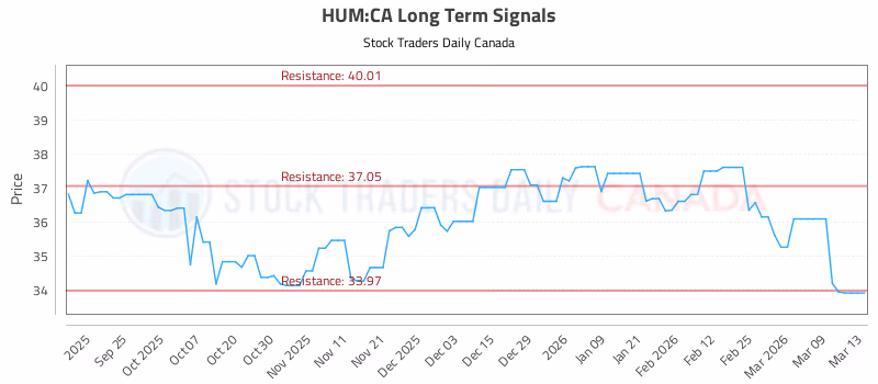 Stock Chart for HUM:CA