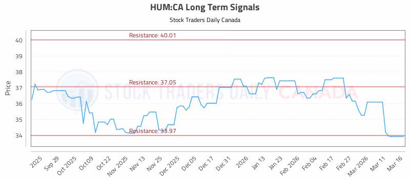 Stock Chart for HUM:CA