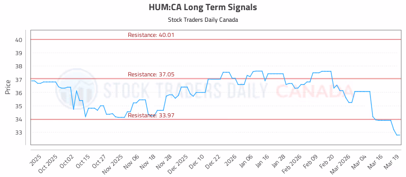 Stock Chart for HUM:CA