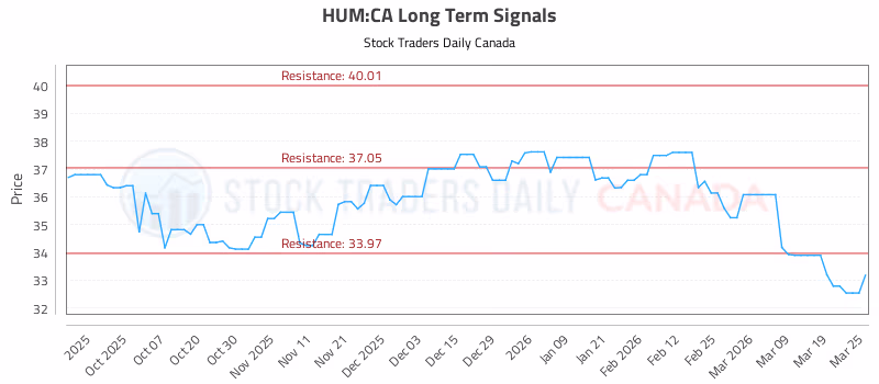 Stock Chart for HUM:CA