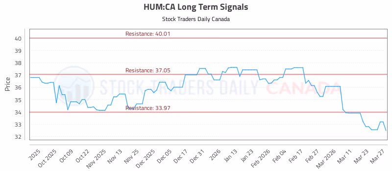 Stock Chart for HUM:CA