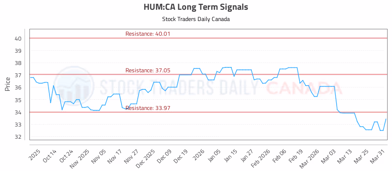 Stock Chart for HUM:CA