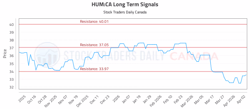 Stock Chart for HUM:CA