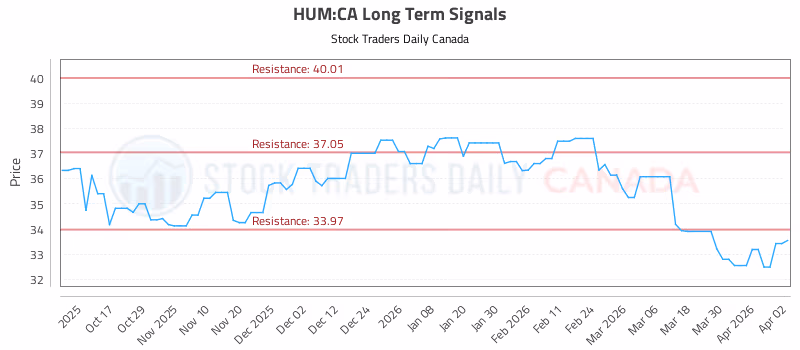 Stock Chart for HUM:CA