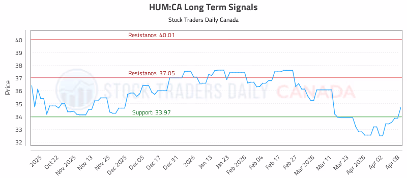 Stock Chart for HUM:CA