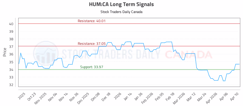 Stock Chart for HUM:CA
