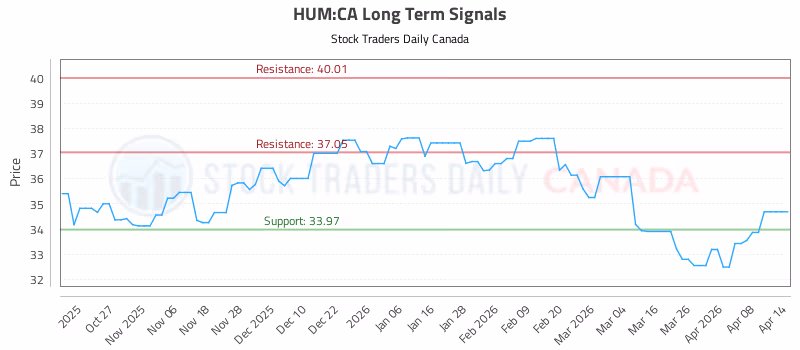 Stock Chart for HUM:CA