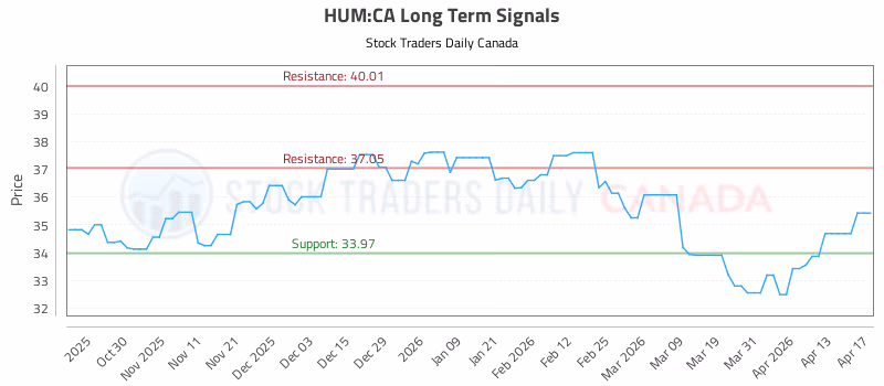 Stock Chart for HUM:CA