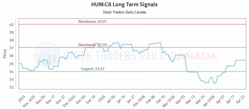 Stock Chart for HUM:CA