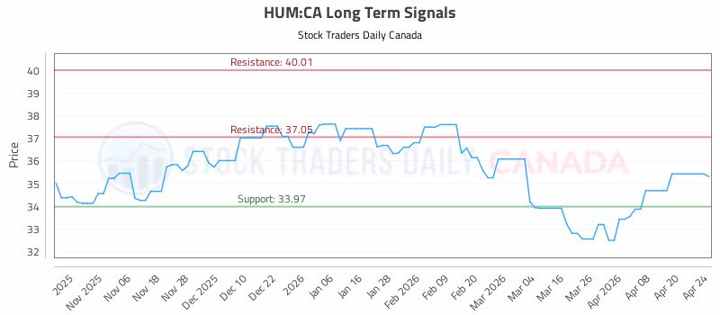 Stock Chart for HUM:CA