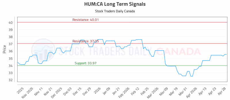 Stock Chart for HUM:CA