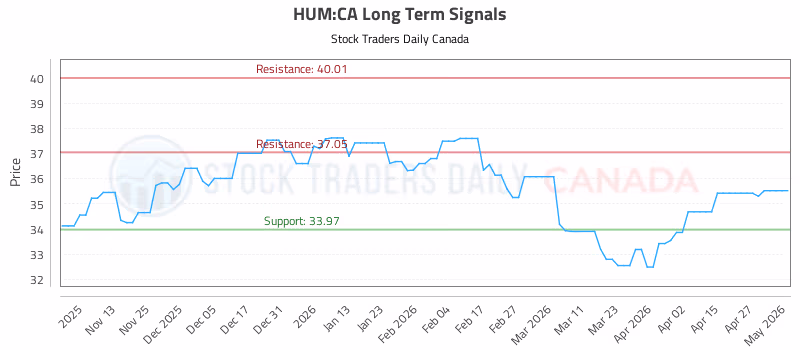 Stock Chart for HUM:CA